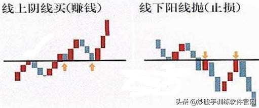 炒股阴线买入法口诀,炒股技巧和实战方法龙头战法