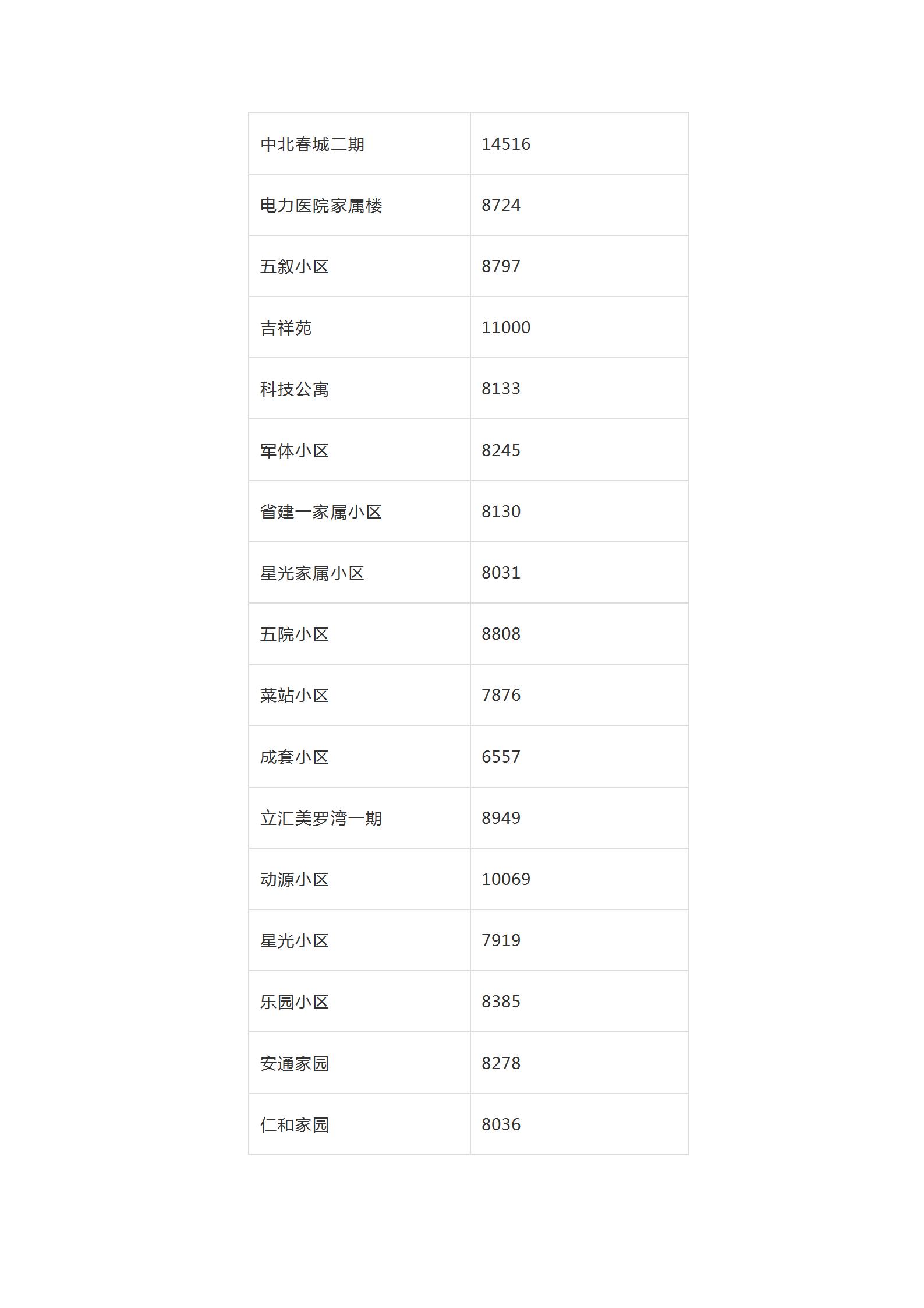 2019年全哈尔滨各小区房价价格表,哈尔滨12月房价