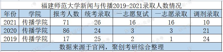 福州大学考研新闻传播学,福建师范大学新传考研复试经验