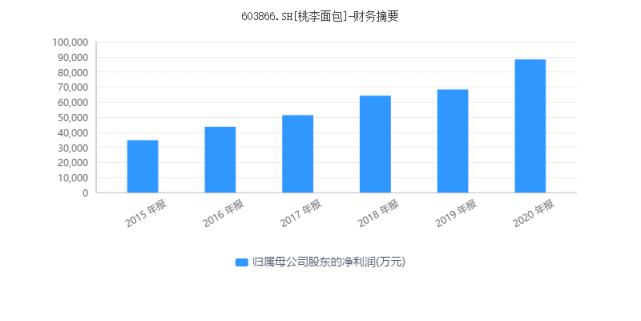 桃李面包出问题了吗,桃李面包为何跌跌不休