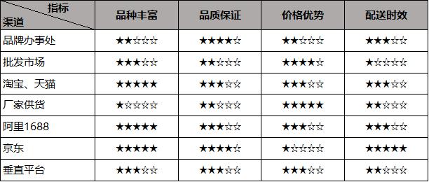 文具店的进货渠道在哪里,文具店进货线上好还是线下好