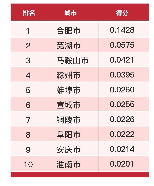 合肥领跑全省,合肥发展排名第一