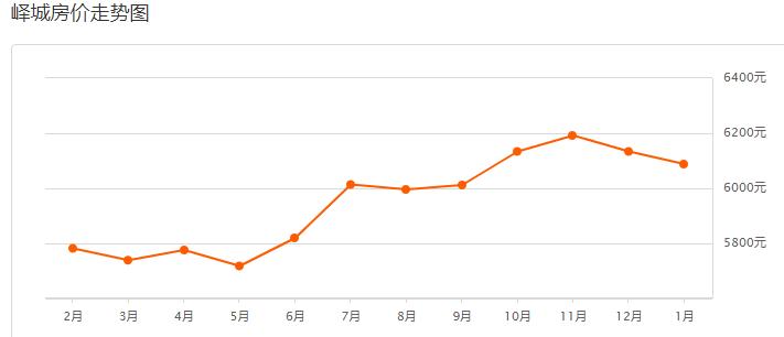 2021年枣庄新城房价怎样,枣庄2021年12月房价