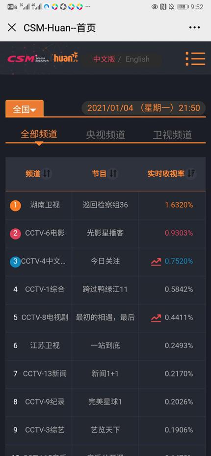 巡回检察组收视率屡创新高,巡回检察组演技最好的是谁