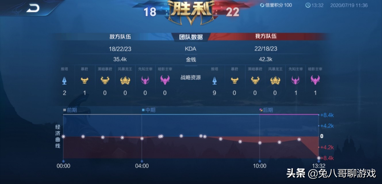 王者荣耀：解读路人局热度T0级的铠为何是高出场率低胜率