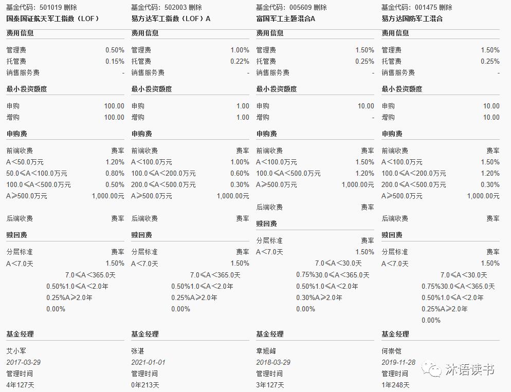 排名第一的军工基金001838,军工基金近3年分析