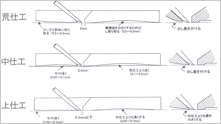 木工刨子基本功有哪些,木工平刨斜口与直口的区别