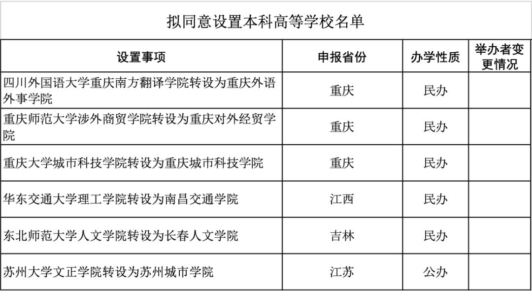6个独立学院转民办本科,6所独立学院转民办本科