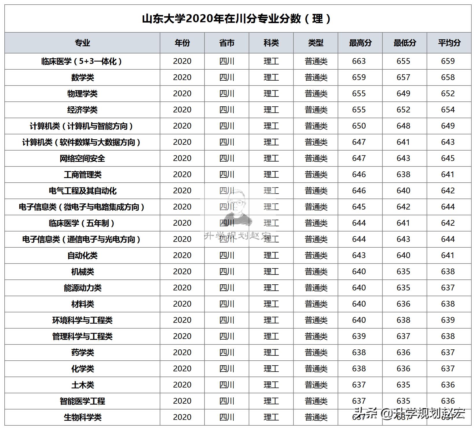 山东大学8个校区,山东大学综合实力超强
