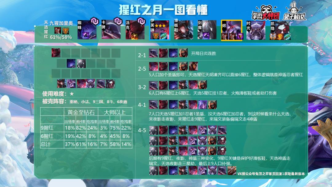 云顶之弈s10吃鸡率阵容排行,云顶之弈10.14吃鸡top榜