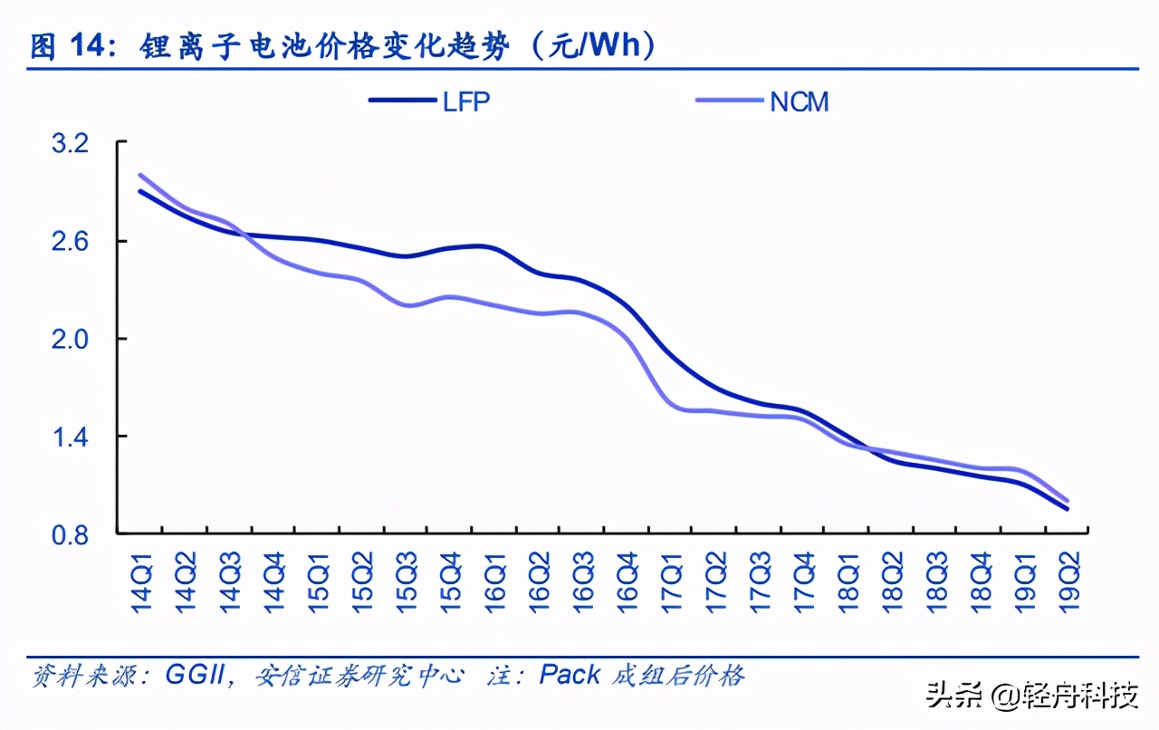 电化学储能未来十年,锂电储能深度报告