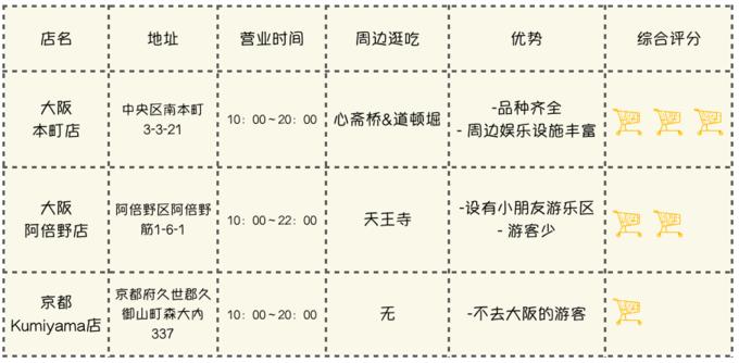 带宝宝去日本，东京、大阪最好逛的母婴店，附超详细购物攻略！