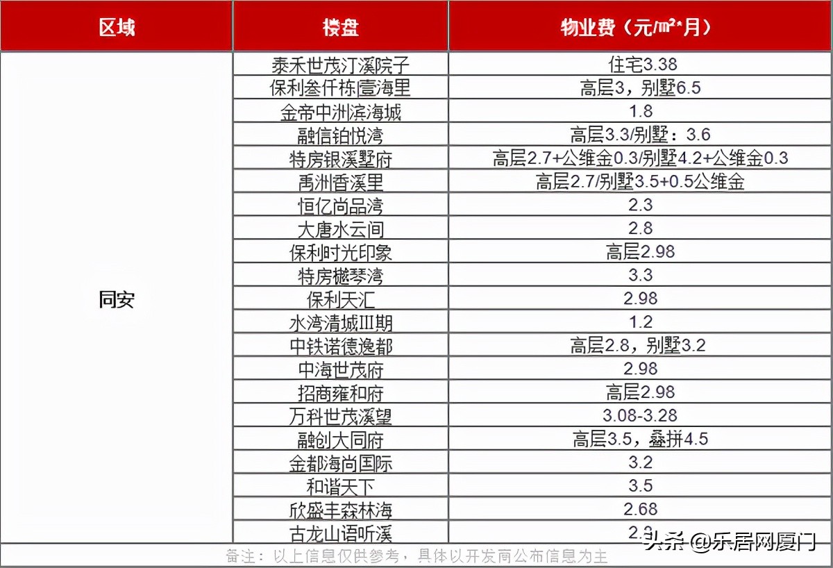 厦门物业最好的小区,厦门物业费排名