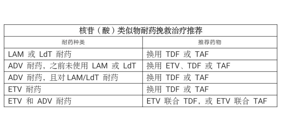 乙肝所有抗病毒耐药怎么办,乙肝抗病毒治疗全耐药怎么办