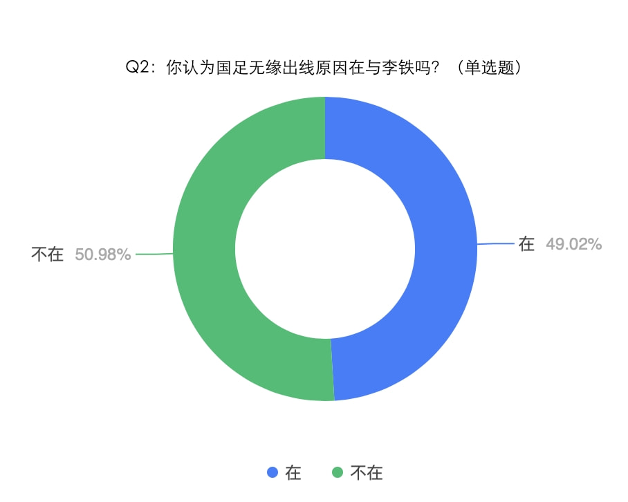 国足世预赛出局了吗,世预赛国足不敌沙特李铁赛后