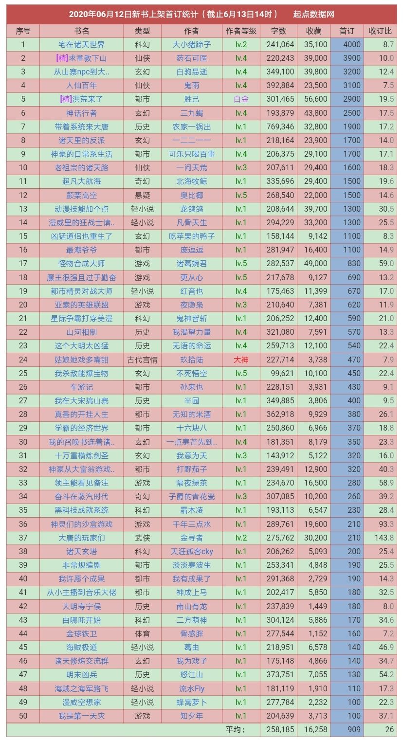 2021.3.7日起点新书上架首订统计,2021.5.5日起点新书上架首订统计
