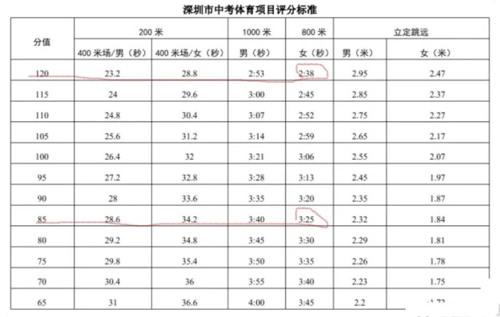 中考体育需做多少引体向上,中考体育要增加到100分吗