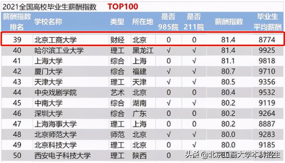 关键数据！7大权威榜单，揭秘北京工商大学的真正实力！