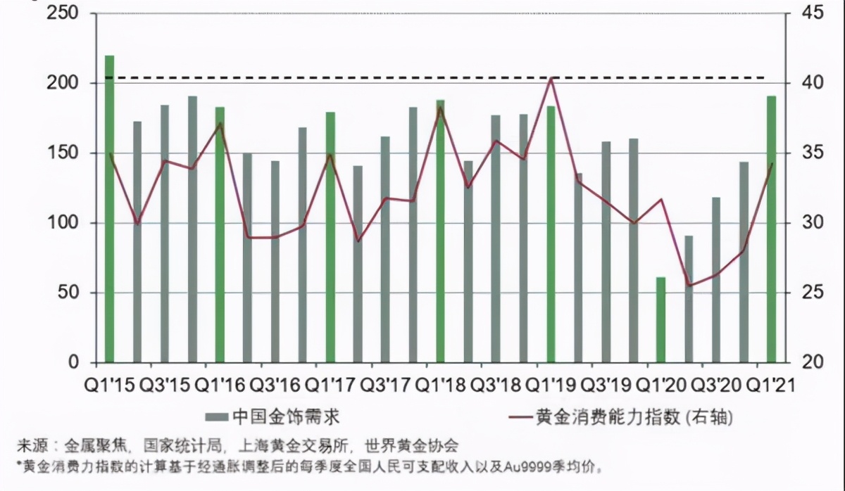 鐝犲疂甯傚満鐢熸剰鐖嗘弧,鐝犲疂榛勯噾娑堣垂瓒嬪娍