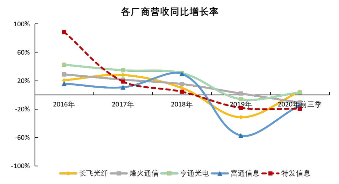 富通光纤行业现状,光纤光缆复苏进入景气周期