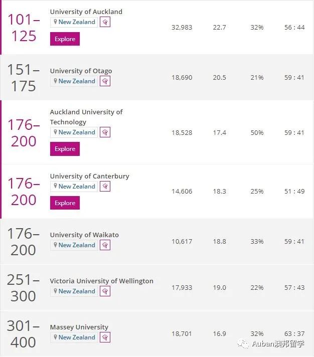 新西兰16所公立大学排名,中国认可的新西兰大学排名