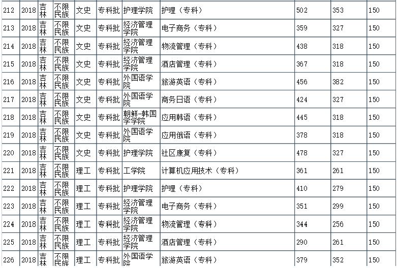211大学还有二本和专科专业，太适合捡漏！报考别错过