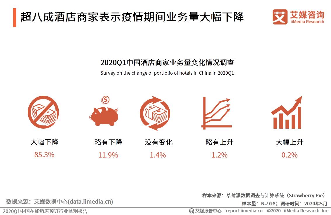 2024年国内酒店市场预测,中国q1统计数据