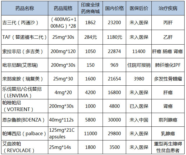 为什么印度仿制药这么便宜,印度最新仿制抗癌药物