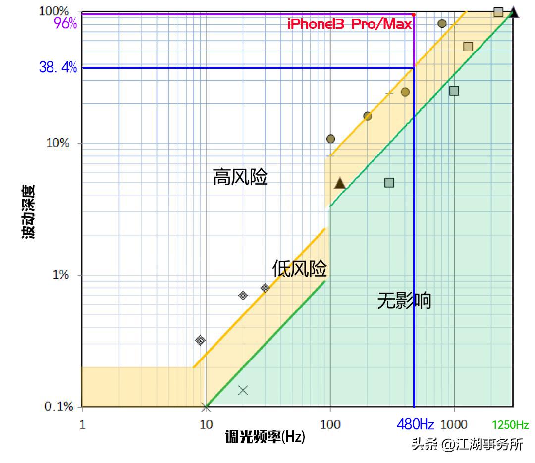 iphone13和iphone12屏闪对比,iphone13频闪是什么样子