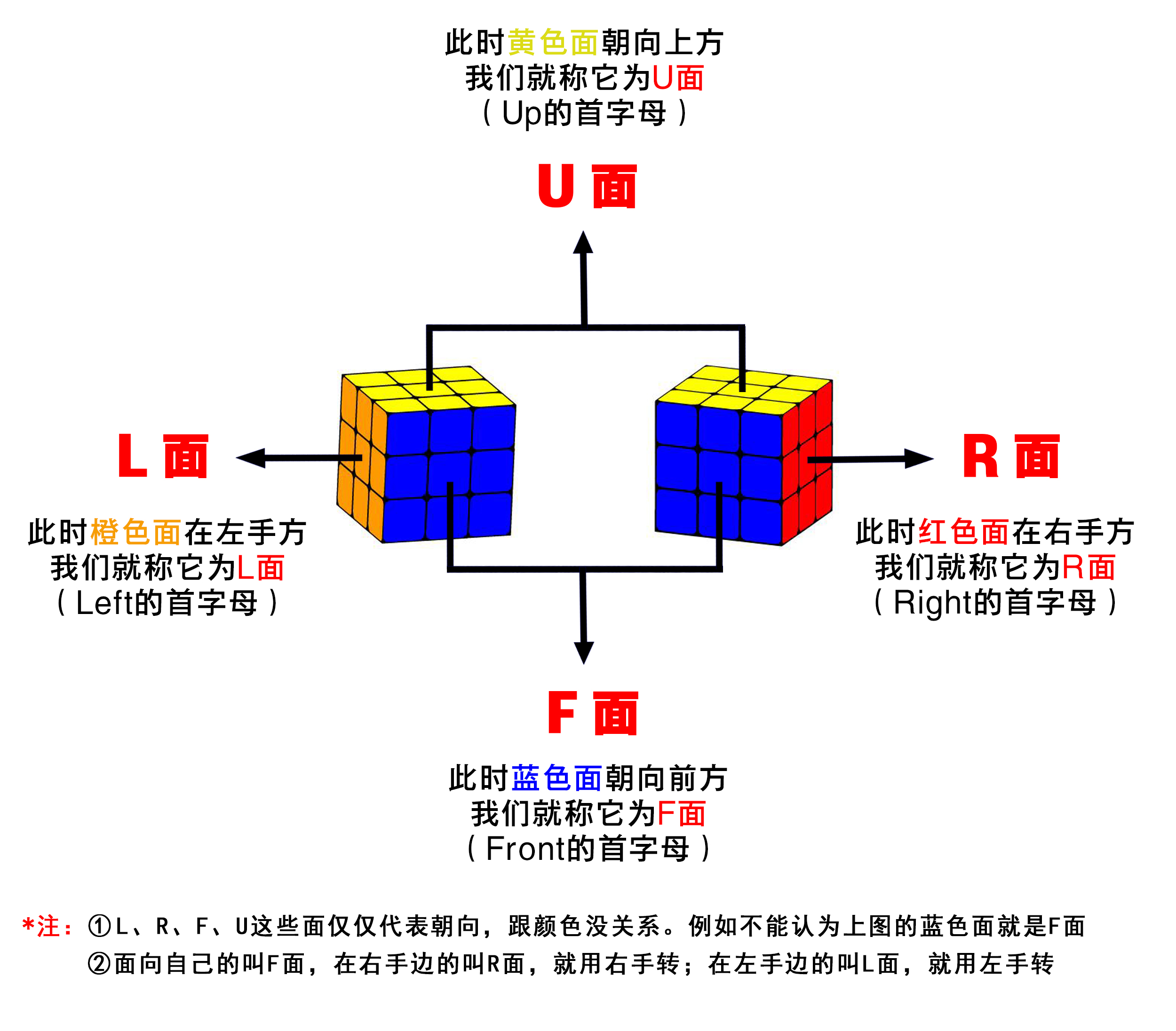 初学者学三阶魔方的教程,零基础初学三阶魔方教程十分钟