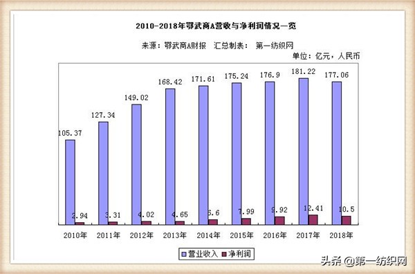 鄂武商梦时代广场项目,梦时代广场对鄂武商的影响