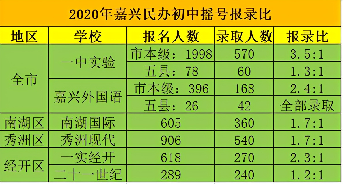 嘉兴公办初中升学率排名,嘉兴初中2023重点率