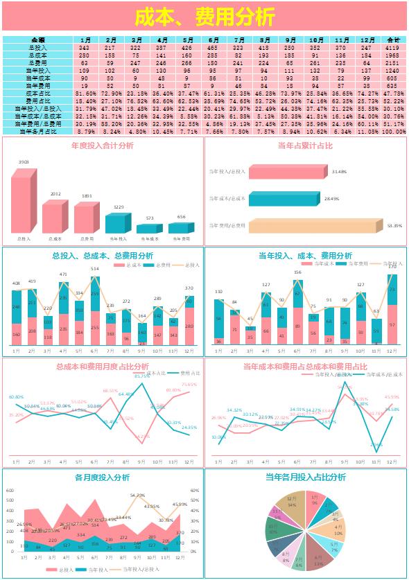 可视化成本核算表格,excel财务统计图表模板