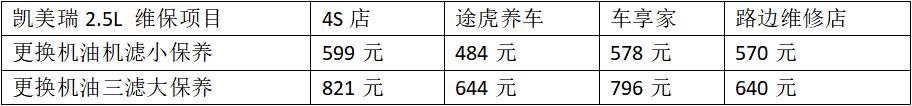 途虎大保养和4s店价格,途虎修车保养要换哪些