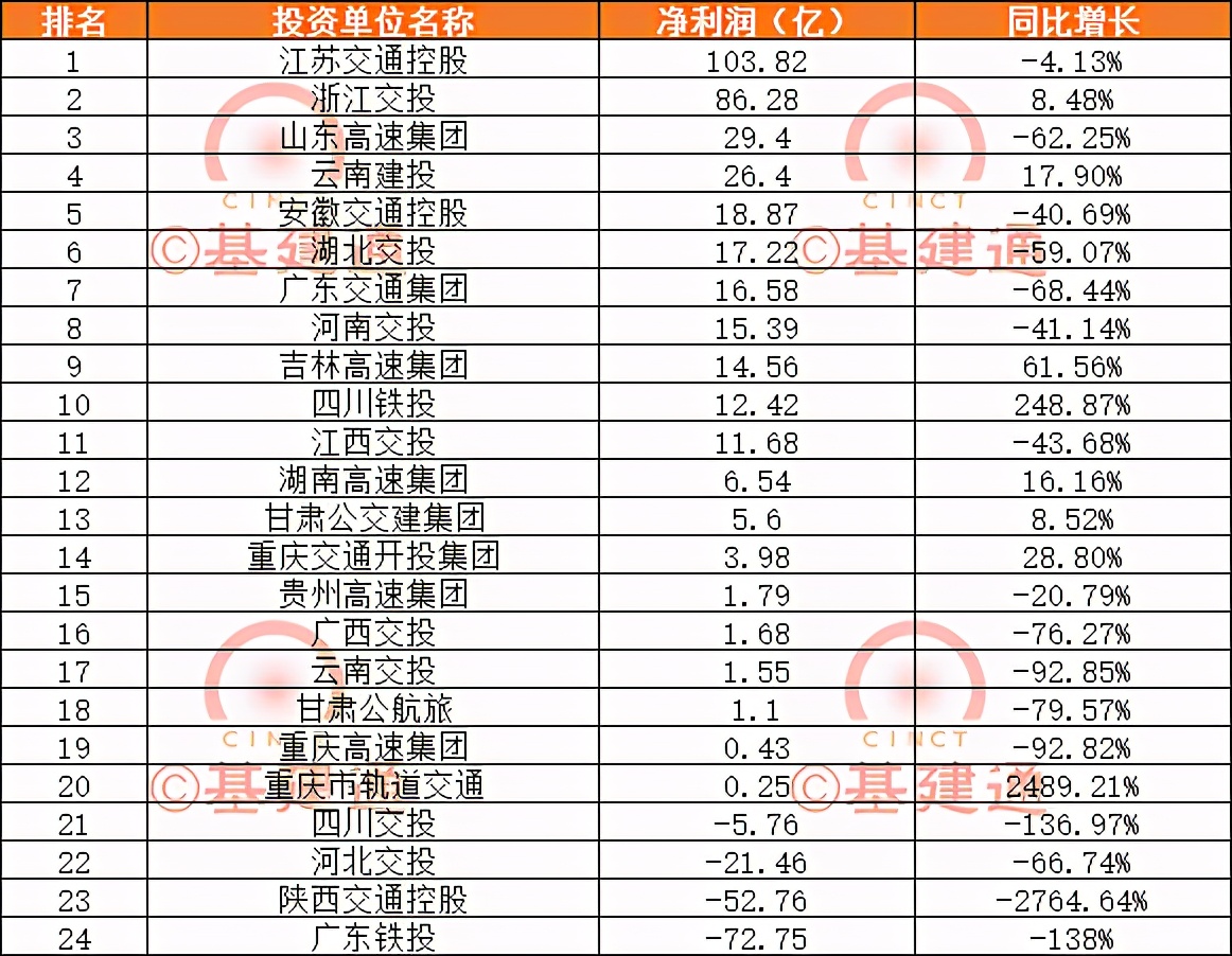 千亿交通投资集团大PK，2021年将出现两个万亿级企业？