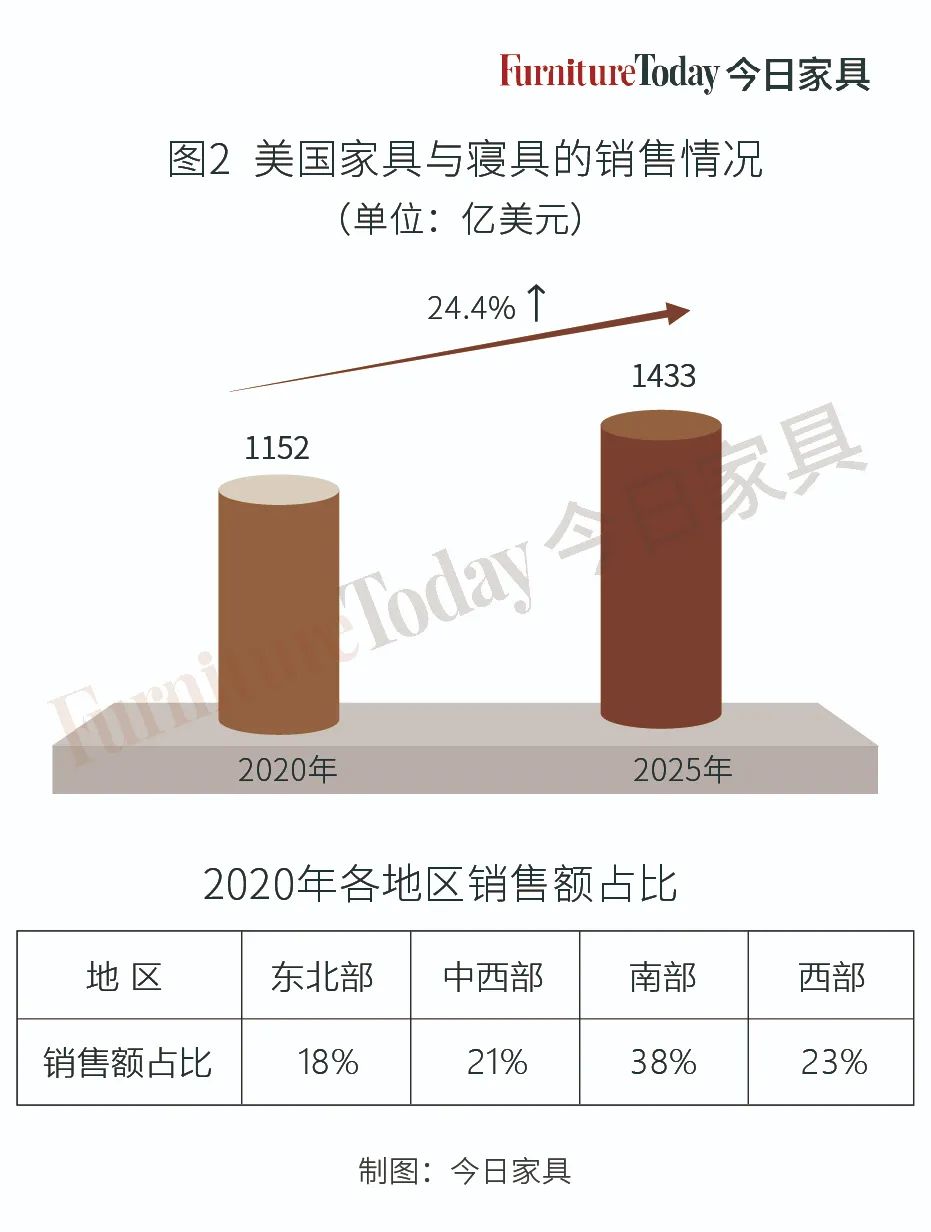 美国家具店销售增长,美国家具行业正处于关键转折点