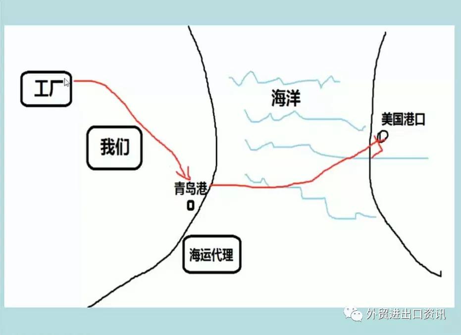 外贸的流程是怎样进行的,外贸基本流程视频