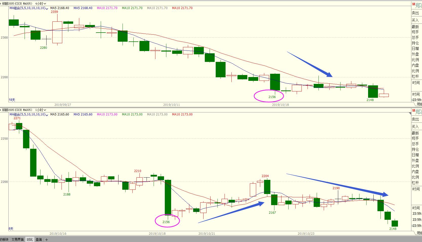期货交易以1小时为主,期货5分钟图要配合1小时图吗