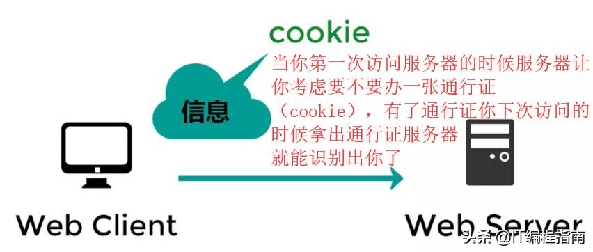 session和cookie的详细用法,sessioncookietoken什么区别