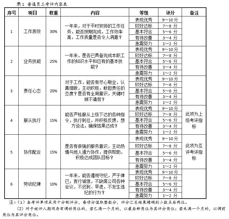 绩效考核：2019年普通员工年终考评办法，内容、标准、表格全包含