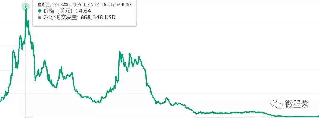 50个曾经明星项目，沦为被扣上“空气币”帽子？
