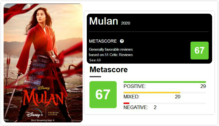 花木兰首周票房,花木兰票房破两亿