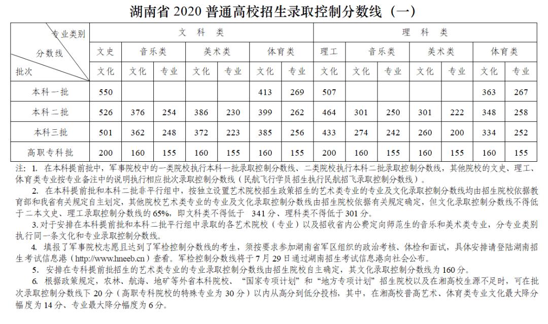 湖南普通高中录取分数线2023,2020年湖南省高考分数线已公布