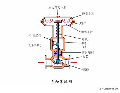 阀门定位器控制阀门原理视频,涨知识常用阀门的工作原理和特点