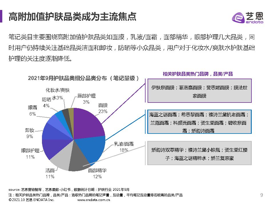 2021小红书护肤品类数据分析-艺恩