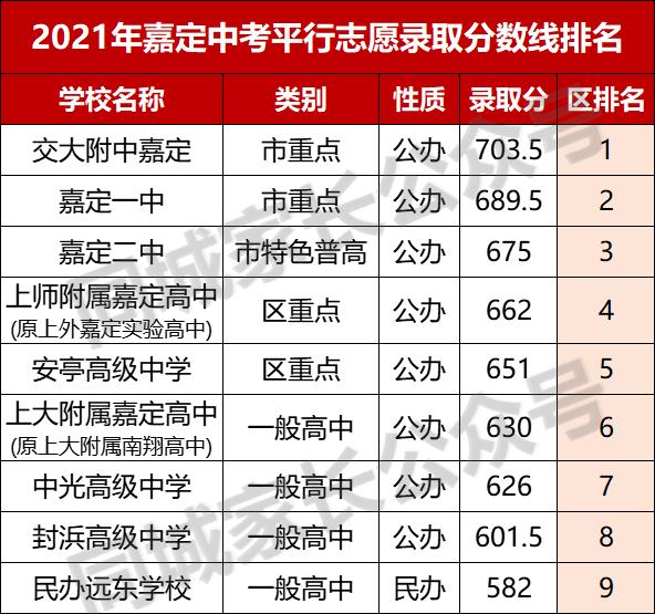 2021上海徐汇重点高中录取分数线,2020上海杨浦高中学校分数线