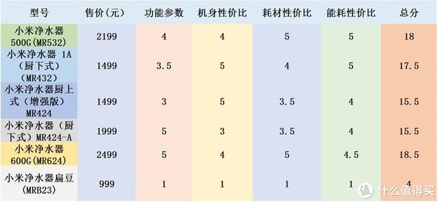小米净水器500g和600g哪个值得买,双11小米净水器