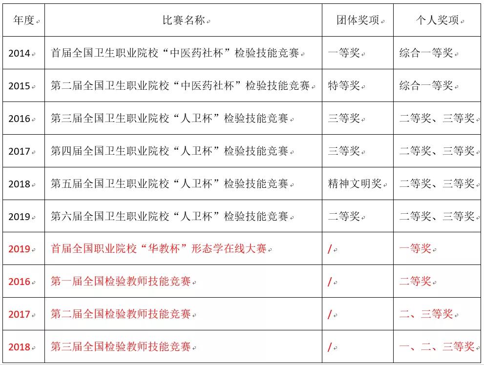 院系部集锦|医学技术学院——严谨探索不一样的世界