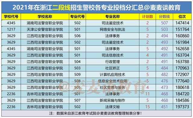 浙江警察学院浙江录取分数线,2019年浙江警察学院各市招生名额