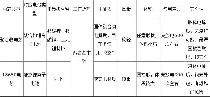24v移动电源内部构造,如何避免移动电源的爆炸和自燃